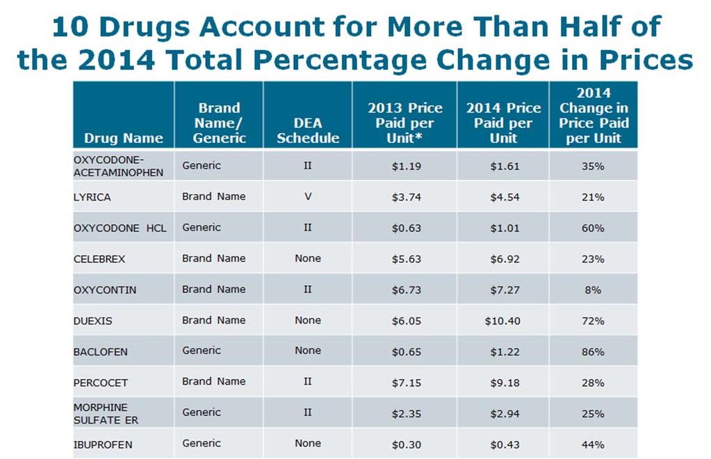 2014 CHANGE IN PRICES Exhibit 10 shows the top 10 contributors to the 11% increase in prescription drug prices in 2014.