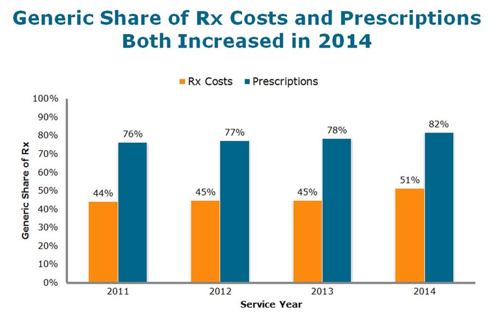 GENERICS Generic prescription drug formulations are typically less expensive than their equivalent brand name formulation.