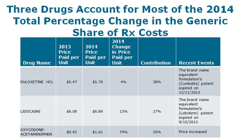 NCCI analysis based on Medical Data Call, for prescription drugs with a National Drug Code provided in Service Years 2013 and 2014. Data used with permission.