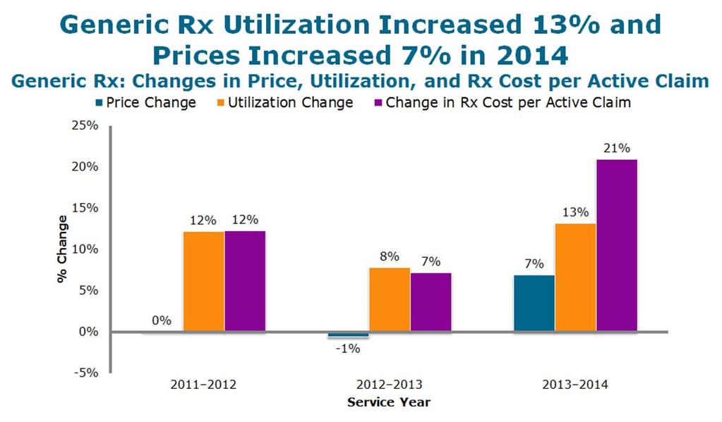 NCCI analysis based on Medical Data Call, for prescription drugs with a National Drug Code provided in Service Years 2011 to 2014. Price changes are based on a Fisher index. Data used with permission.