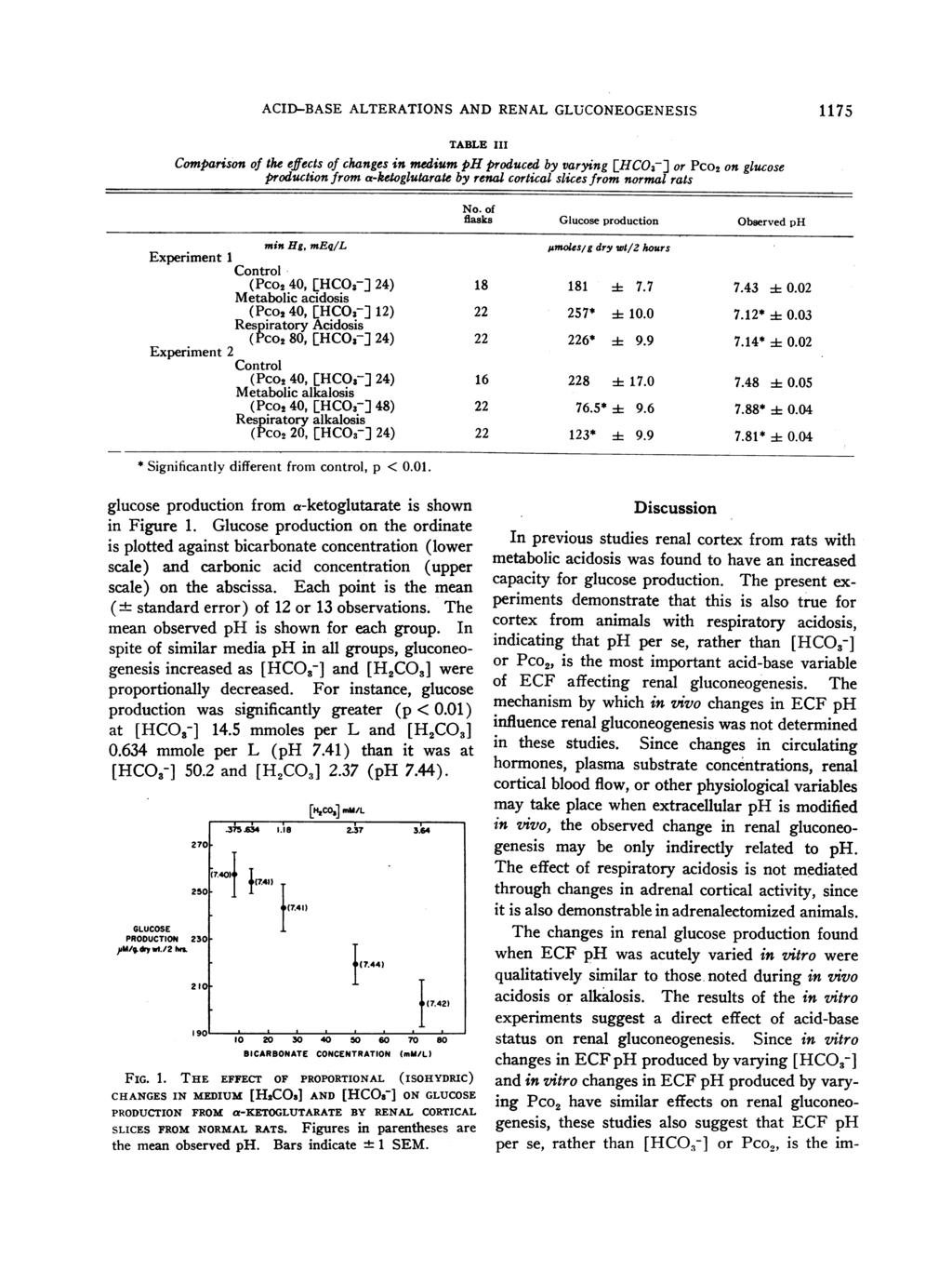 ACID-BASE ALTERATIONS AND RENAL GLUCONEOGENESIS 1175 TABLE III Comparison of the effects of changes in medium ph produced by varying [HCO3-] or PCo2 on glucose production from a-ketoglutarate by