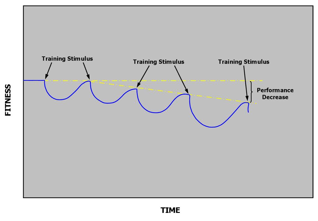 Effectively managing this cycle is therefore of primary importance to athletes.