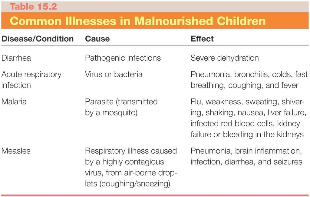 Common Illnesses in