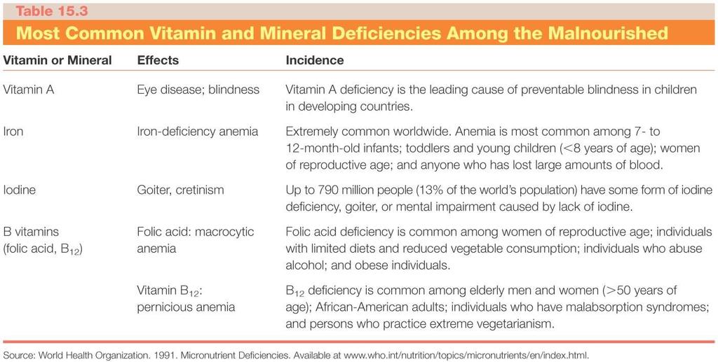 Most Common Vitamin and Mineral Deficiencies