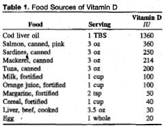 However, it is also important to note any differences between vitamin D deficiency and a resistance to 1,25-dihydroxyvitamin D3.