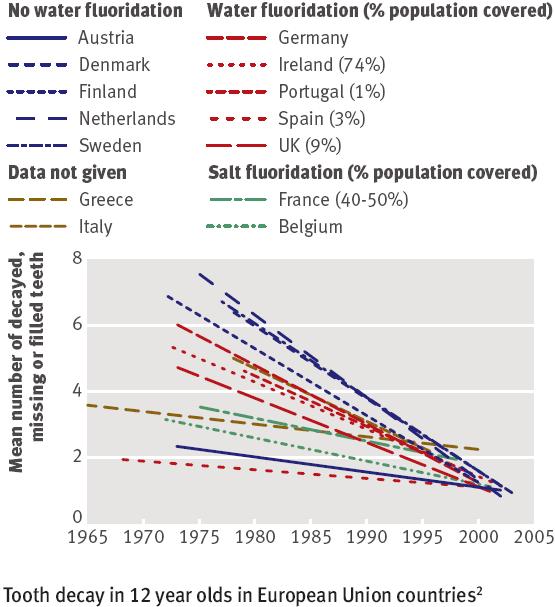 Figure 2 - Tooth decay in 12 year olds in European Union countries(from Cheng et al., 2007).