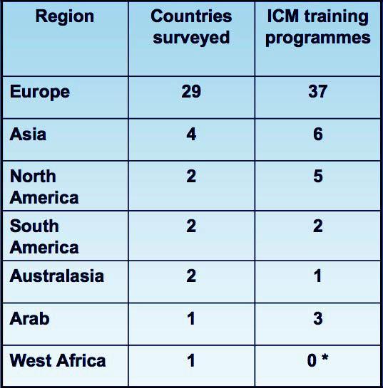 41 countries: n = 38 Formal adult ICM training in 36 (95%) 54 different training programmes Variations in structure, duration & format CBT