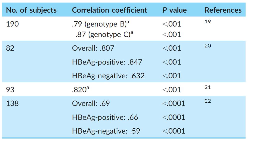 HBcrAg correlates well with HBV DNA and intrahepatic cccdna HBV DNA