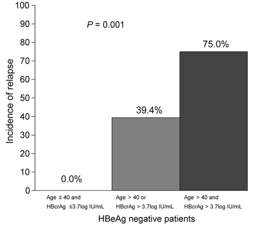 EOT- HBcrAg as a marker to predict relapse after stop of NA