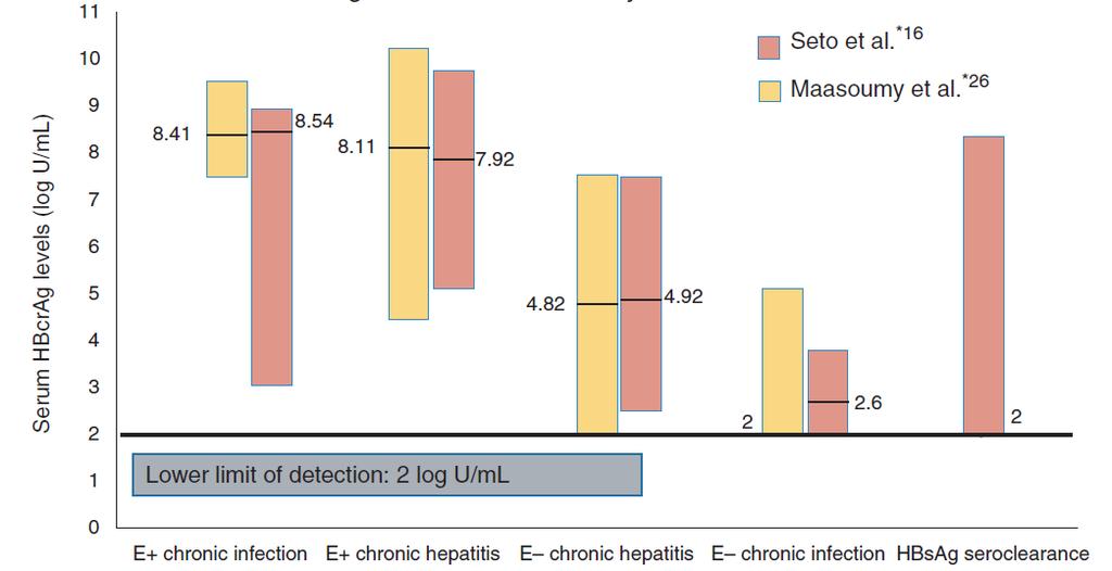 Maasoumy et al. Clin Microbiol Infect. 2015;21:606 e1-606e10. Seto et al. Clin Microbiol Infect. 2014;20:1173-1180. Mak et al. Aliment Pharmacol Ther.
