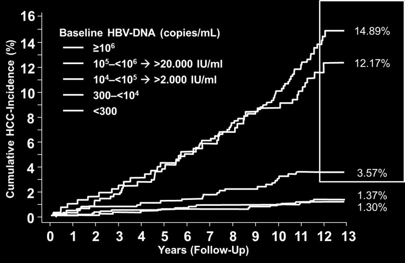 outcomes HBV DNA