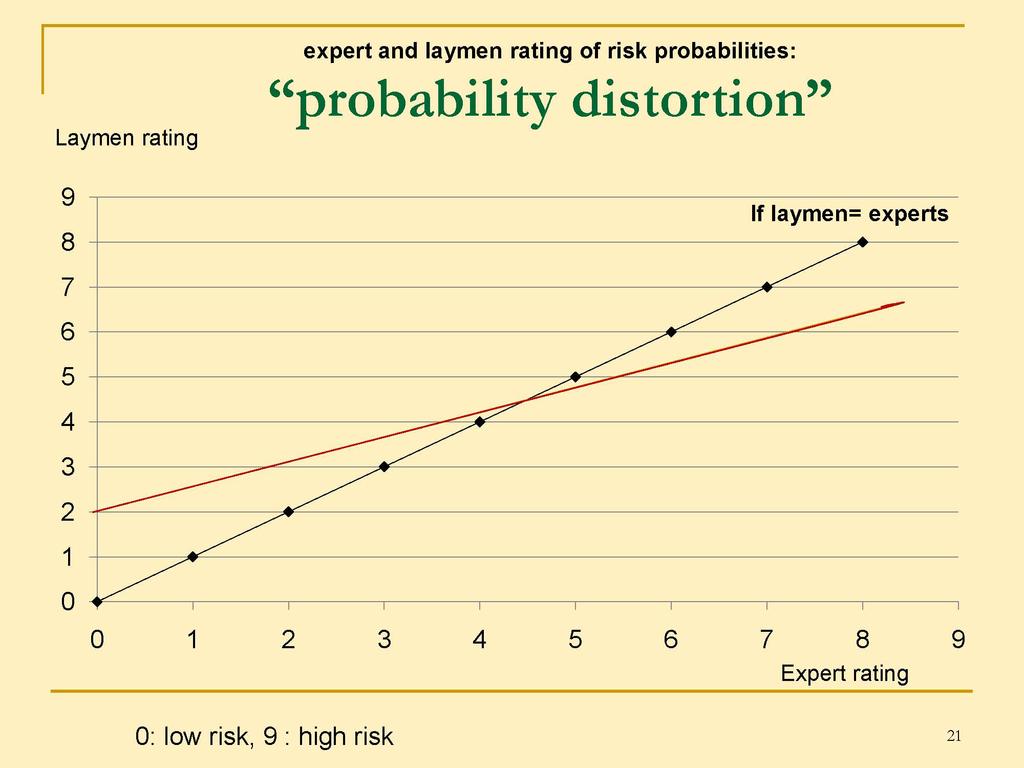 Tendency to overestimate rare events and to