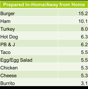 RTE Cereal Source: The NPD Group s National Eating Trends service, Year Ending Feb 2014, In-Home and Away-From-Home Consumption; Excludes Water and Additive/Ingredient