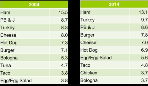Sandwiches In-Home/Away * * Sandwiches In Home * * Source: The NPD Group/National Eating Trends; Data for year-ending February 2014 * % of Total Sandwiches Source: The NPD Group/National Eating