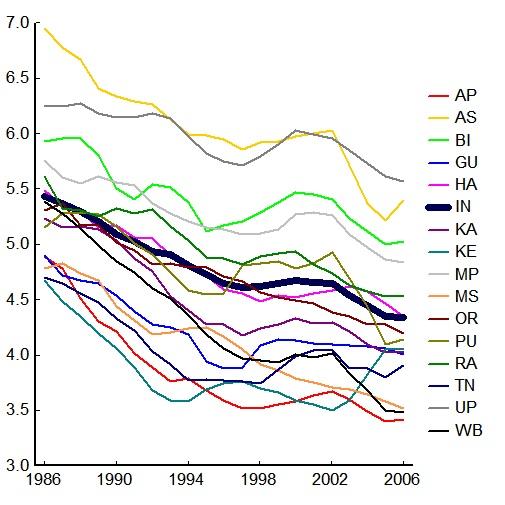 Figure 1 Trends in total marital fertility rates India and States 1985-2007 Source: Annual Reports of the Sample Registration System for different years. Remarks: 1.