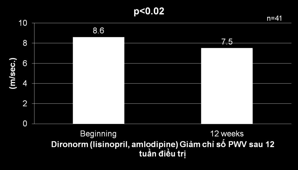 Giảm vận tốc lan truyền sóng mạch Effect of A Fixed Combination ACE Inhibitor and Calcium Channel Blocker (Dironorm) On Central Blood Pressure and Aortic Stiffness in Untreated Hypertensive Patients.