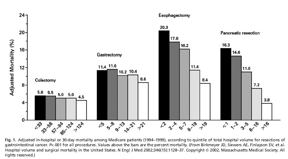 Total Pancreatectomy Surgical Risks TP likely drives morbidity Bleeding, infection,