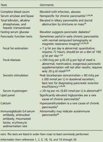 Diagnosis Chronic Pancreatitis: Laboratory