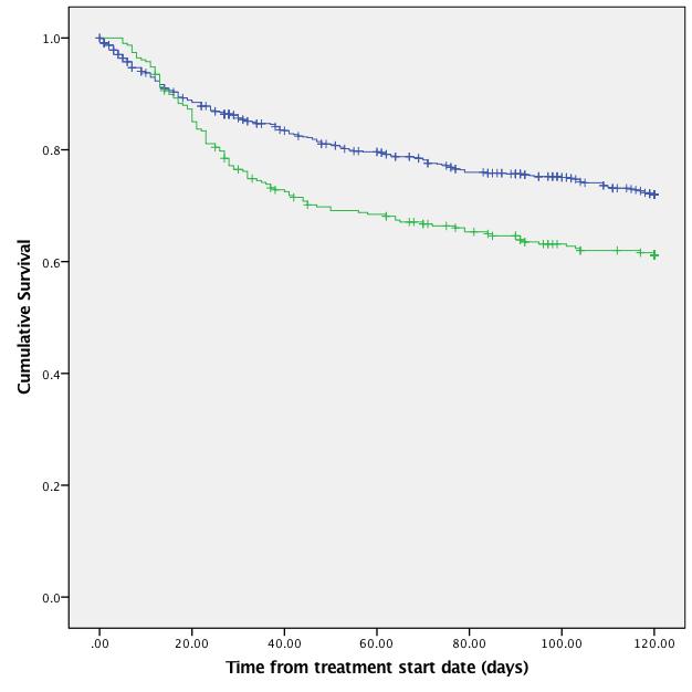 Impact of incident infection upon survival 98 ± 1.5 days vs. 87 ± 2.6 days p=0.