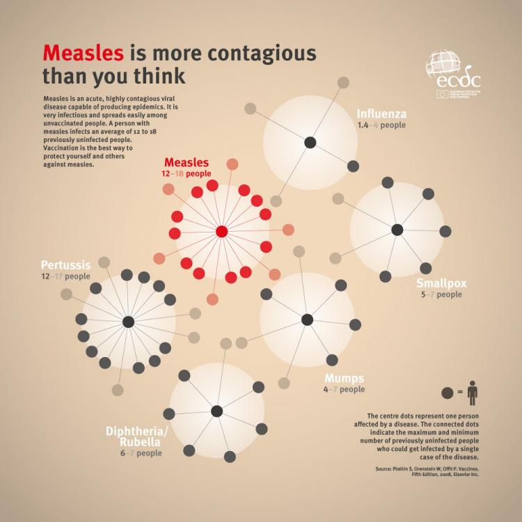 Greece is currently experiencing a measles outbreaks with 968 cases including two deaths reported since May 2017.