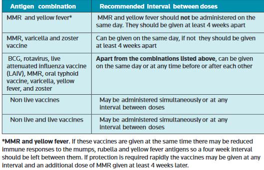www.immunisation.ie 6 Common Queries What interval is required between 2 live vaccines? The intervals required are outlined in Table 2.