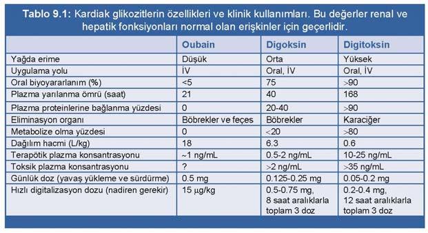 Süzer Farmakoloji 3. Baskı 2005 33 Pharmacodynamics Digoxin has multiple direct and indirect cardiovascular effects, with both therapeutic and toxic consequences.