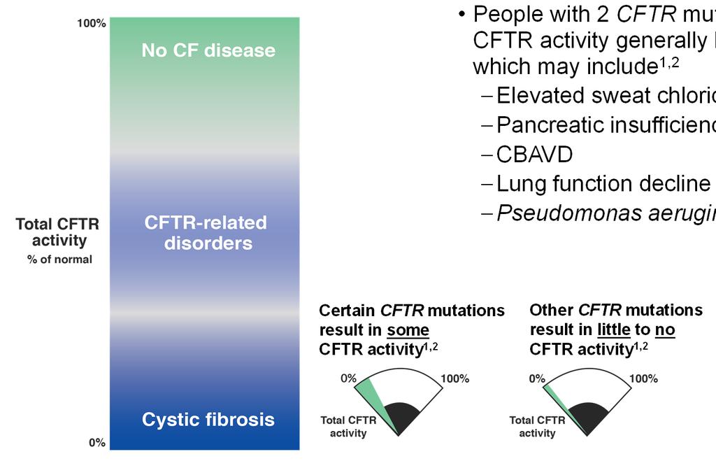 CFTR mutations may affect CFTR quantity and/or function, reducing total CFTR activity Spectrum of phenotypes associated with total CFTR activity 1 People with 2 CFTR mutations resulting in loss of