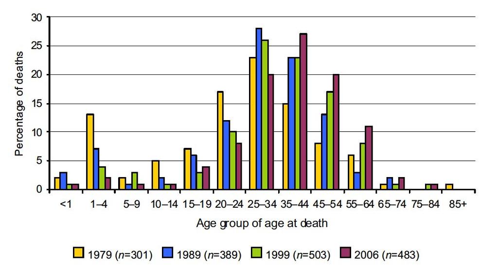 Age at Death 1979-2006 (US) In 2006 - Mean age at death was