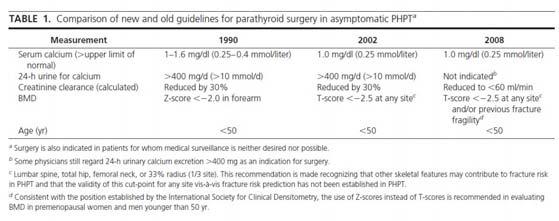complications) (Hypercalciuria > 400 mg/day) Indications for Parathyroidectomy in Primary Hyperparathyroidism (asymptomatic)