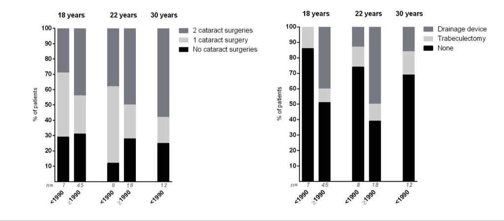 Impact of JIA-associated uveitis in early adulthood Figure 4. Cataract and glaucoma surgery of patients with uveitis associated with juvenile idiopathic arthritis in adulthood.