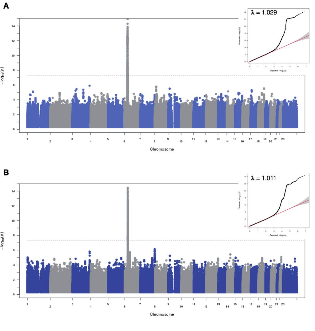 Chapter 3 Supplementary Figure 3. Genome-wide association testing in non-uveitis JIA, uveitis, and population-level controls.