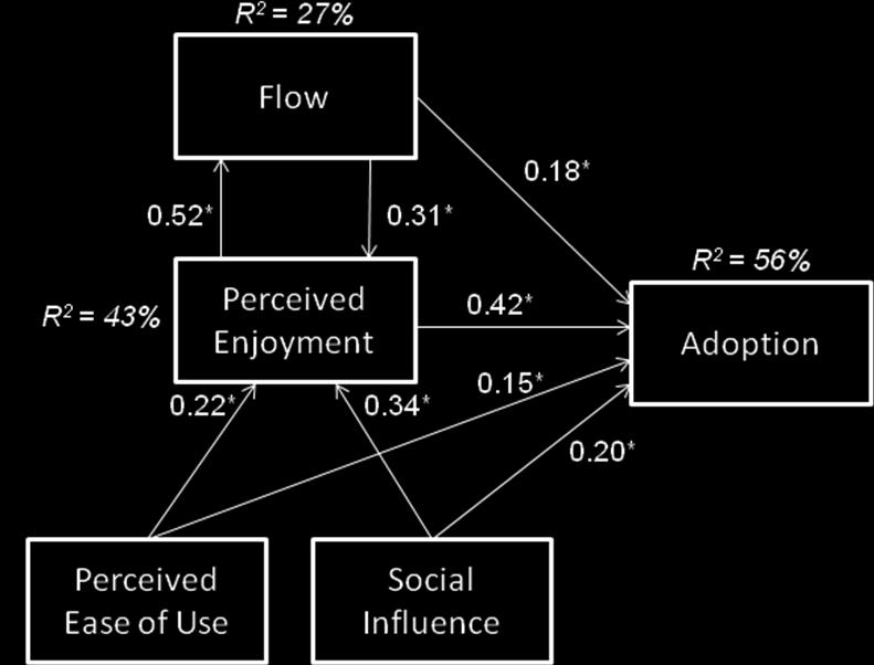 In addition, the thesis found four key factors that affected the said adoption: Perceived Ease of Use (PEOU), Perceived Enjoyment (PE), Social Influence (SI) and Flow.
