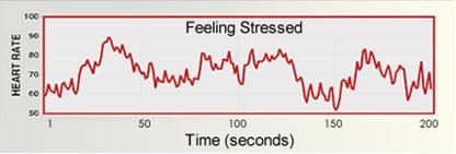 A Stressful Situation When you experience stressful emotions such as tension, anxiety, irritation, or anger, your heart rhythm pattern