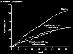 Total number of clinically significant exacerbations 1/24/216 New Therapeutics in Severe Asthma that Impact Eosinophil Biology Investigational products IL-5/Rα IL-13/4R Mepolizumab Anti-IL-5