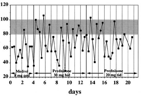 J Allergy Clin Immunol 1998; 101:594-601.