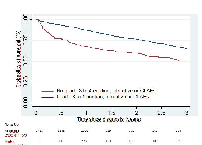 Impact of cardiac, infective and gastrointestinal AEs on survival All patients Treatment subgroups HR (95% CI ) P value n = 1435 All 2.53 (1.75 to 3.64) <0.001 MP 1.46 (0.59 to 3.63) 0.41 MPT 2.96 (1.