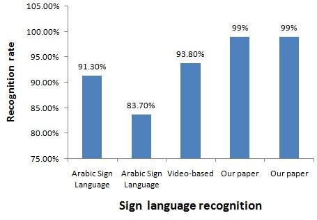 1998 by Daniel Lundqvist, Anders Flykt and Professor Arn at Karolinska TABLE I: Arabic sign language recognition Sign language Classifier Recognition rate Arabic Sign Language MDC 91.