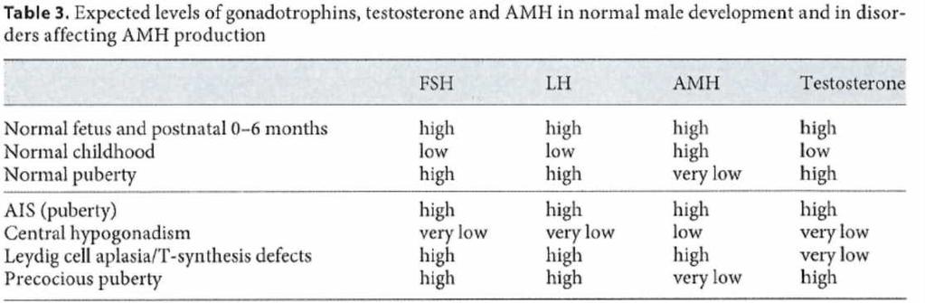 NORMAL: NEGATIVE correlation between serum AMH and testosterone except during fetal life and first few months due to physiological androgen insensitivity of Sertoli cells (have high androgens