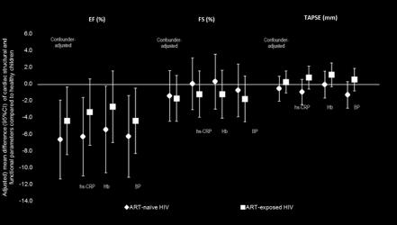 HIV infected children Note: LVPWd = left ventricular posterior wall thickness at end-diastole; LVIDd =