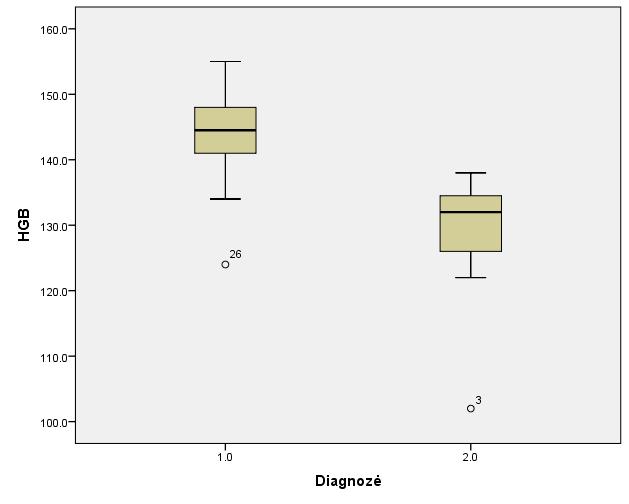 3 pav. Leverno dispersijų lygybės (1-LOPL, 2-astma) 9.4 Diagnozės ir lyties koreliacija 1 lentelė.
