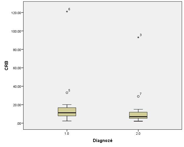 5 pav. CRB ir diagnozės dispersija (1-LOPL, 2-astma) 9.9 CRB ir FEV1 koreliacija Statistiškai reikšmingas Spearmano koreliacijos koeficientas -0.893 (p<0.01).