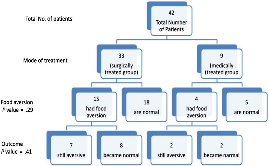 Does type of treatment influence development of food aversion?
