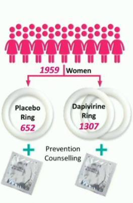 Dapivirine Vaginal Ring for HIV Prevention in Women The Ring Study (IPM 027) results 2:1 randomization; a fixed two year follow-up Same plasma and ring levels used for adherence 82% retention rate;