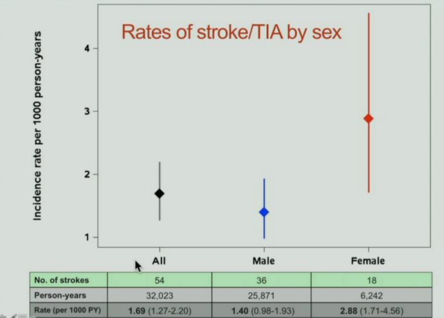 HIV infected Women, African Americans, have a higher risk of stroke Highest rate of stroke was observed in black