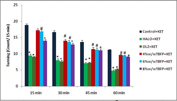 Values are in Figure 1: Effect of TBFP on Haloperidol Induced Catalepsy in Rats  diet. OLZ= Olanzapine (5mg/kg, i.p.) was dissolved in normal saline.