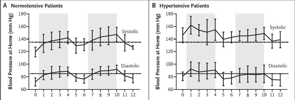 Suni.nib mediated hypertension Can be rapid onset Close (home)