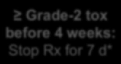 Stop Rx for 7 d* Modify dose/schedule DL-1: Pts than