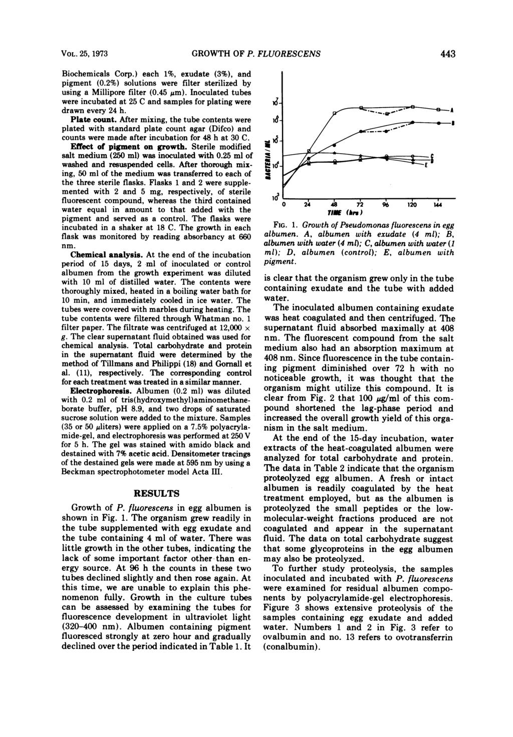 VOL. 25, 1973 GROWTH OF P. FLUORESCENS 443 Biochemicals Corp.) each 1%, exudate (3%), and pigment (0.2%) solutions were filter sterilized by using a Millipore filter (0.45 um).