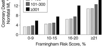 Coronary Artery Calcium Scoring Associated with 4x risk of MI and coronary death in met-analysis of 9 reports with diverse, asymptomatic populations by O Malley et al (Am J Cardiol 2000;85: 945-8)