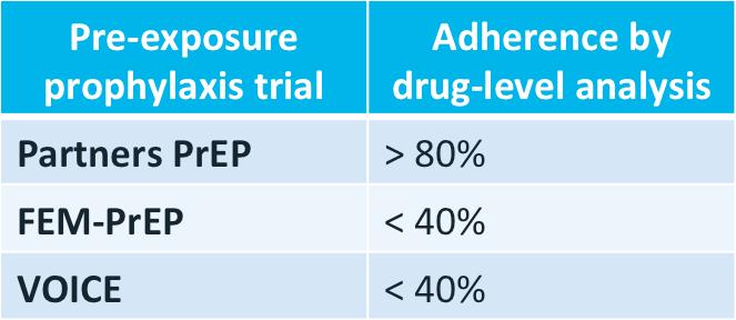 Adherence is the Achilles Heel of PrEP Imperfect adherence to PrEP